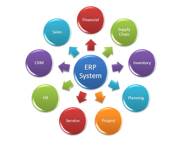 Erp,Erp nedir, erp kullanma sebepleri, erp'nin faydaları, neden erp tercih etmeliyim, Kurumsal kaynak planlama